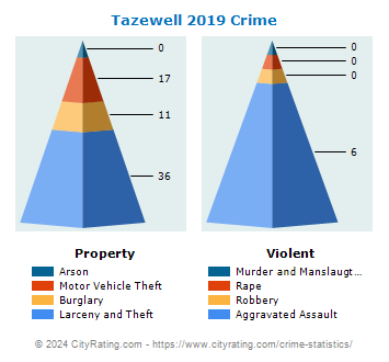 Tazewell Crime 2019