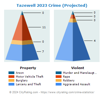 Tazewell Crime 2023