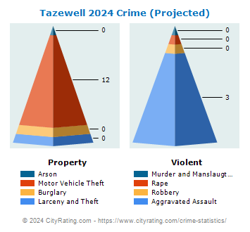 Tazewell Crime 2024