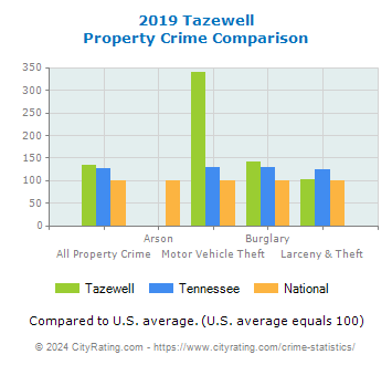 Tazewell Property Crime vs. State and National Comparison