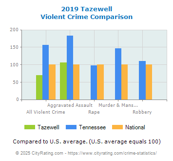 Tazewell Violent Crime vs. State and National Comparison