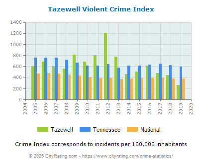 Tazewell Violent Crime vs. State and National Per Capita