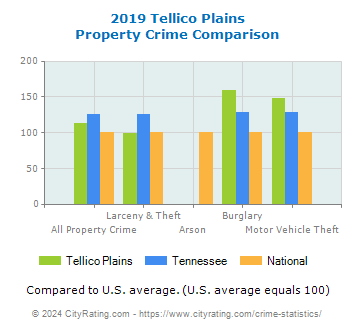 Tellico Plains Property Crime vs. State and National Comparison