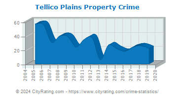 Tellico Plains Property Crime