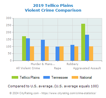 Tellico Plains Violent Crime vs. State and National Comparison