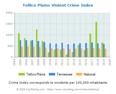 Tellico Plains Violent Crime vs. State and National Per Capita