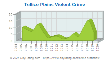 Tellico Plains Violent Crime