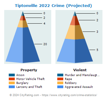 Tiptonville Crime 2022