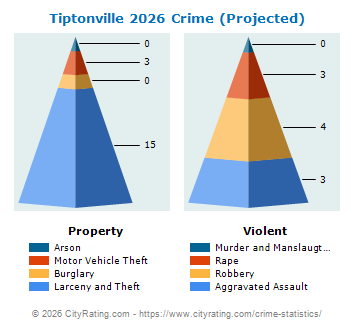 Tiptonville Crime 2026