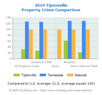 Tiptonville Property Crime vs. State and National Comparison