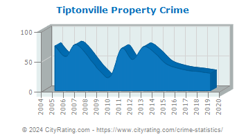 Tiptonville Property Crime