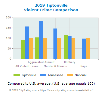 Tiptonville Violent Crime vs. State and National Comparison