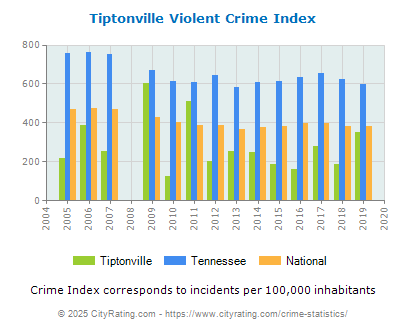 Tiptonville Violent Crime vs. State and National Per Capita