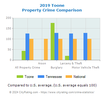 Toone Property Crime vs. State and National Comparison
