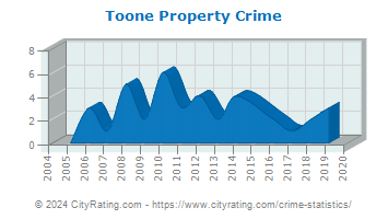 Toone Property Crime