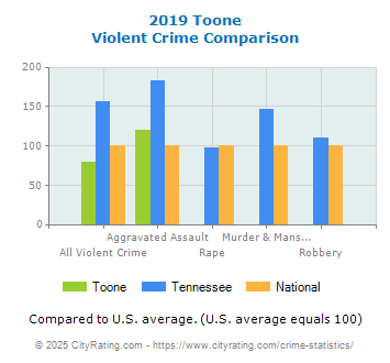 Toone Violent Crime vs. State and National Comparison