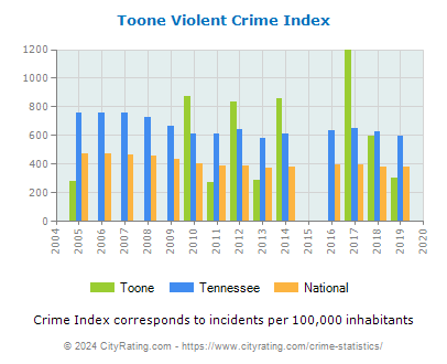 Toone Violent Crime vs. State and National Per Capita
