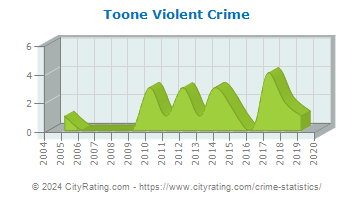 Toone Violent Crime