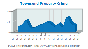 Townsend Property Crime