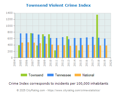 Townsend Violent Crime vs. State and National Per Capita