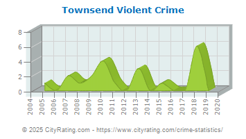 Townsend Violent Crime