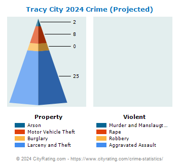 Tracy City Crime 2024