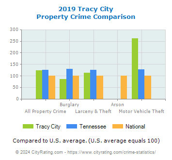 Tracy City Property Crime vs. State and National Comparison