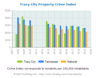 Tracy City Property Crime vs. State and National Per Capita