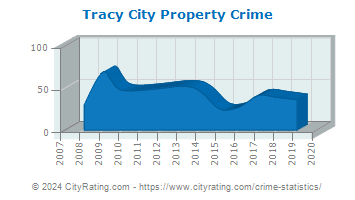 Tracy City Property Crime