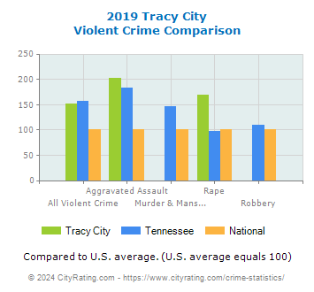 Tracy City Violent Crime vs. State and National Comparison