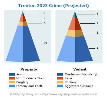 Trenton Crime 2023
