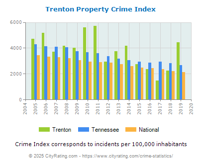 Trenton Property Crime vs. State and National Per Capita