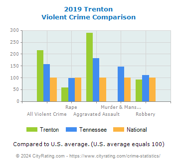 Trenton Violent Crime vs. State and National Comparison