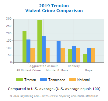 Trenton Violent Crime vs. State and National Comparison