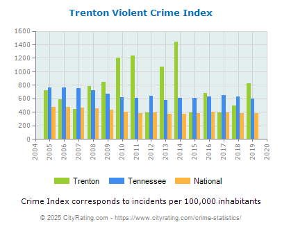 Trenton Violent Crime vs. State and National Per Capita