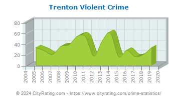 Trenton Violent Crime