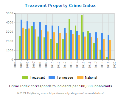 Trezevant Property Crime vs. State and National Per Capita