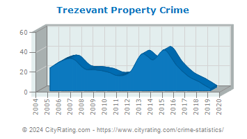 Trezevant Property Crime