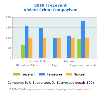 Trezevant Violent Crime vs. State and National Comparison