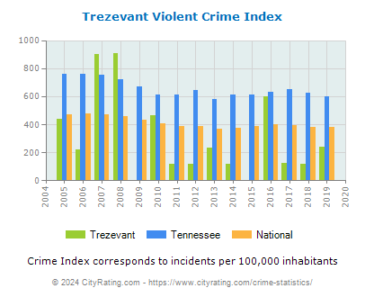 Trezevant Violent Crime vs. State and National Per Capita