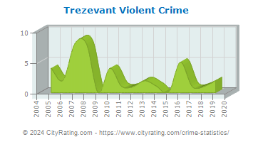 Trezevant Violent Crime