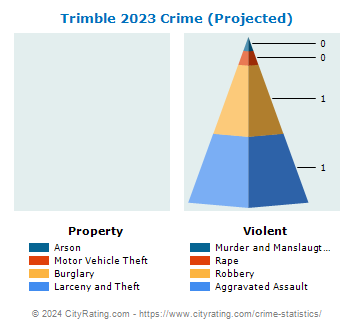 Trimble Crime 2023