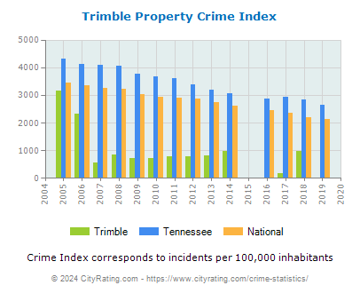 Trimble Property Crime vs. State and National Per Capita