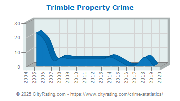 Trimble Property Crime