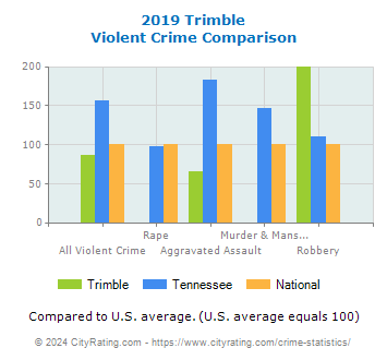 Trimble Violent Crime vs. State and National Comparison