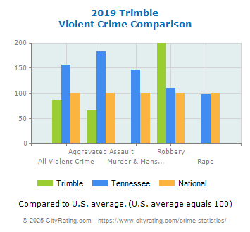 Trimble Violent Crime vs. State and National Comparison