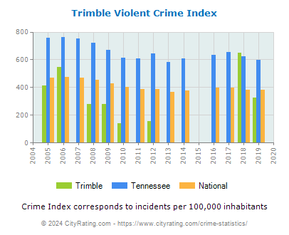 Trimble Violent Crime vs. State and National Per Capita