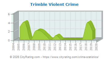 Trimble Violent Crime