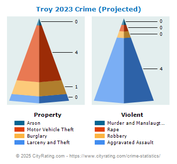 Troy Crime 2023