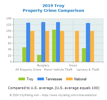 Troy Property Crime vs. State and National Comparison